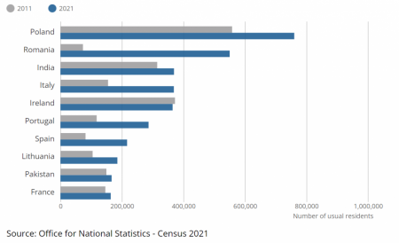 Most common non-UK passport held in England and Wales