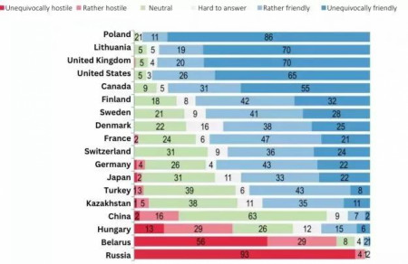 Ukrainians consider Poland, Lithuania, UK &amp;amp; US the most friendly nations; Hungary and China joined the list of hostile — poll