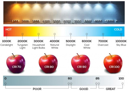 Guide to light color temperature &amp;amp; color rendering