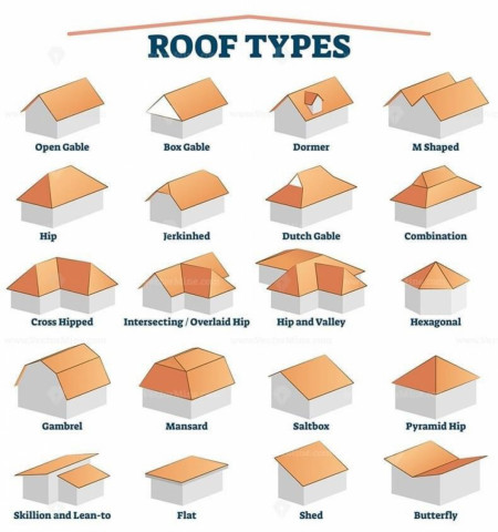 Simple Roof Types Guide