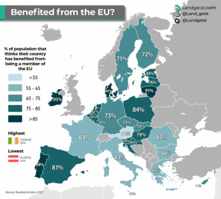 Percentage of Europeans that think their country has benefited from being a member of the EU