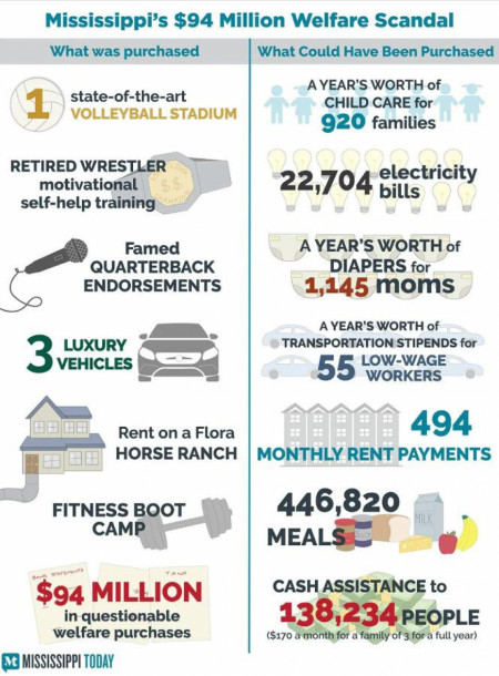 The consequences of the Mississippi $94 million welfare scandal: What the money was spent on vs who it could have helped