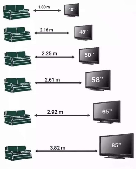 Keep proper distance between TV and sofas ️