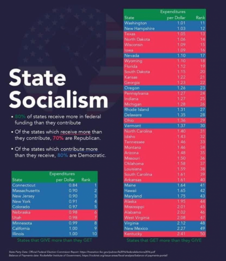 States - that give vs those that take