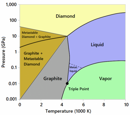 A phase diagram for carbon