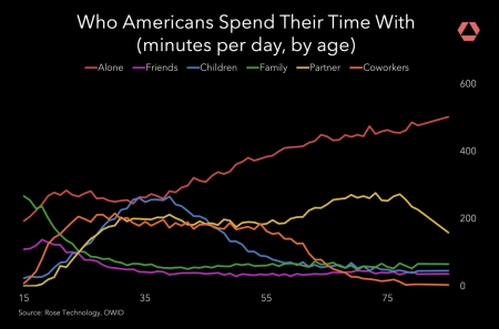 USA: Who do we spend time with across our lifetimes?