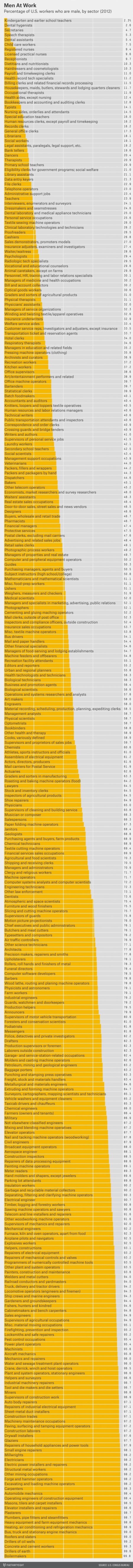 Percentage of US workers who are male, by sector (2012)