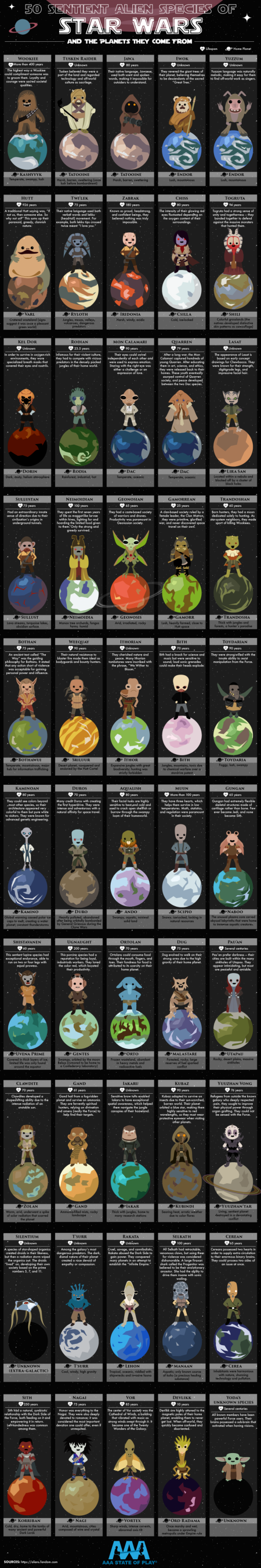 A cool infographic on 50 sentient alien species of Star Wars and the planets they come from