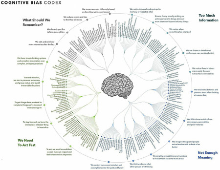 A Comprehensive Catalog of All 188 Cognitive Biases