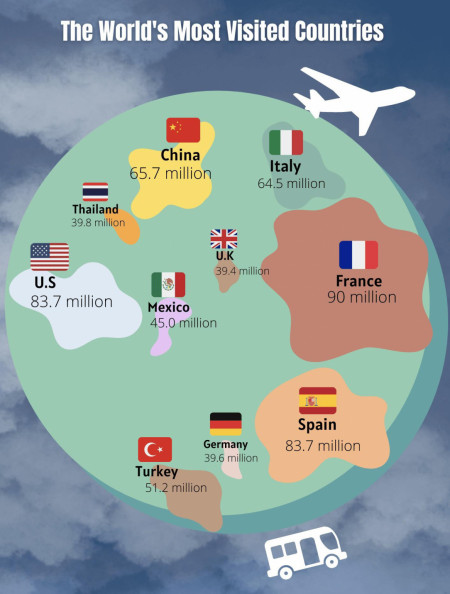 Most visited destinations by international tourist arrivals