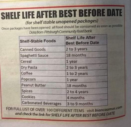 Shelf life after best before date