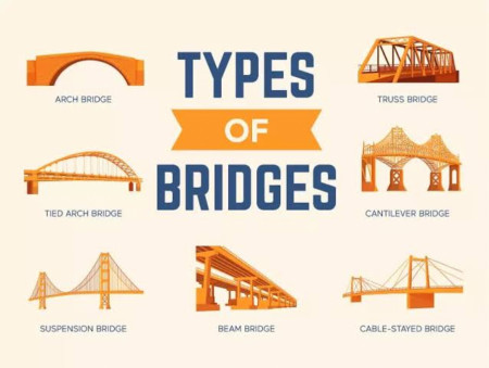 Bridges [Some of the types]