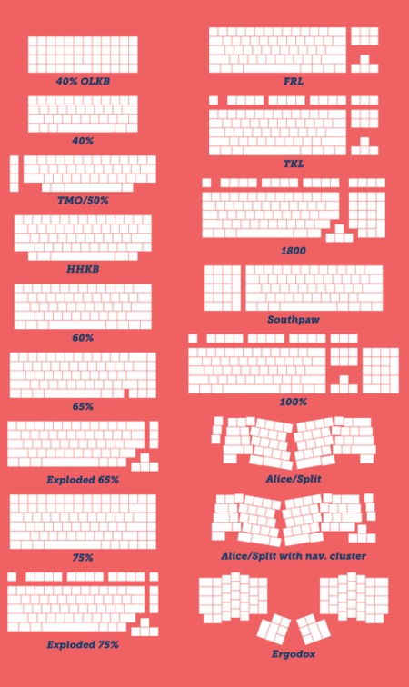 Few of the most popular keyboard layouts and some of their variations ⌨️