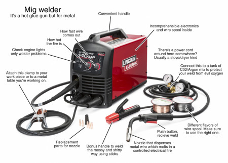 OC: The MIG welder, simplified