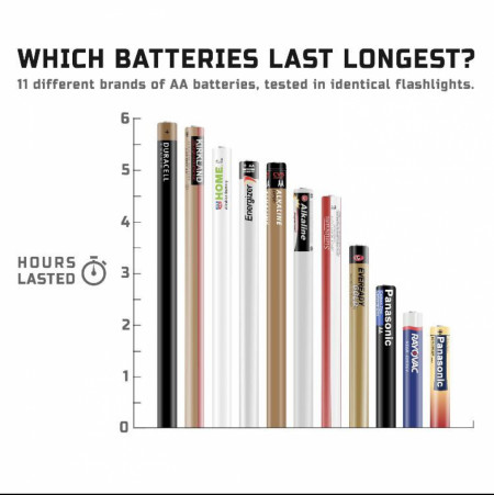 Which batteries last longest