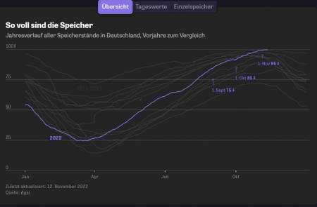 German gas storage levels are still increasing, reaching 99. 7% on Friday