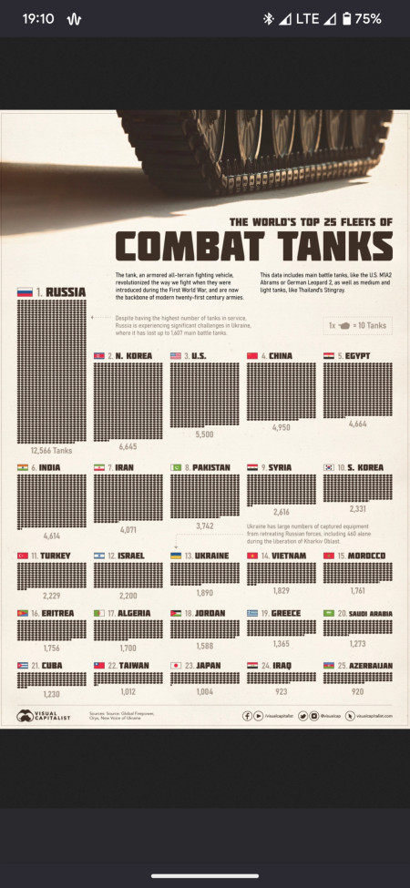 Which country has the largest number of Tanks?