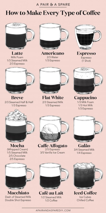 How to make 12 types of coffee. [Source: Collective Gen]
