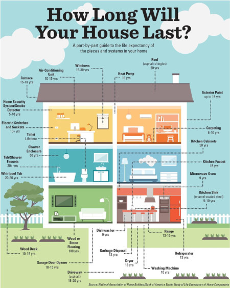 How long will your house last?