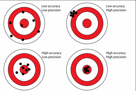 Accuracy vs Precision