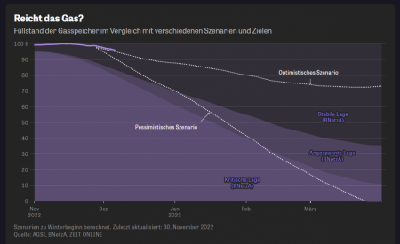 German gas storage levels so far is beating the most optimistic scenario according to ZEIT online