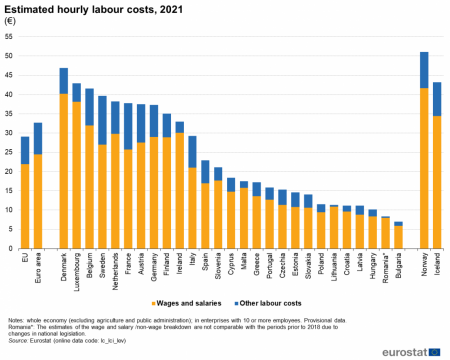 Estimated hourly labour costs in Europe, 2021 (EUR)