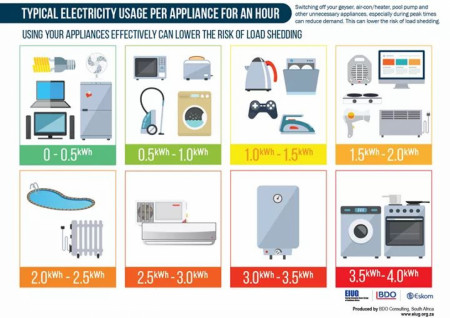 Home appliance kw/h power consumption comparison