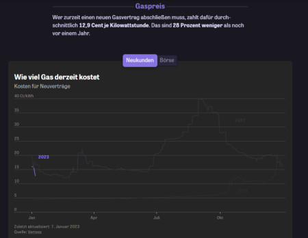 The price of new natural gas contracts in Germany has fallen to 12. 9 cents per kilowatt-hour. This is 28% lower than same period last year