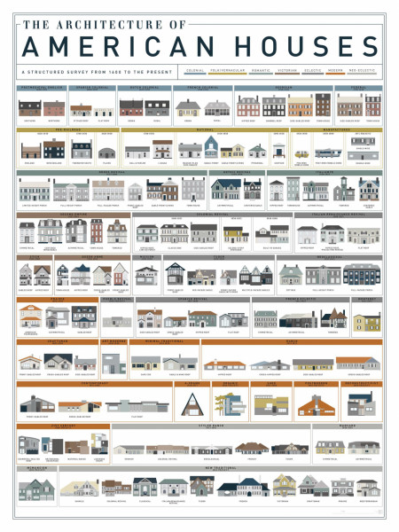 Guide to different types of American housing