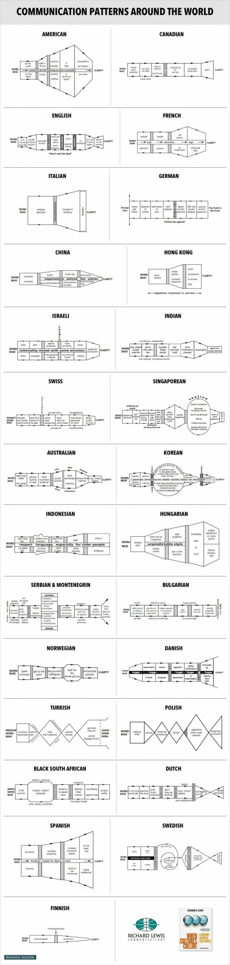 Communication/Negotiation Patterns Around the World