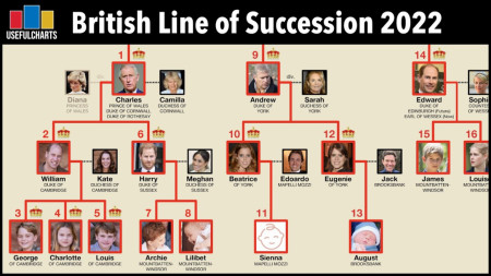 Who&#039;s next in line for the British Throne?