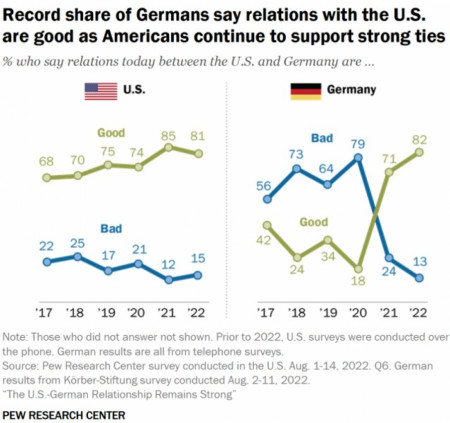 Over 80% of Germans and Americans view relations between their countries as positive