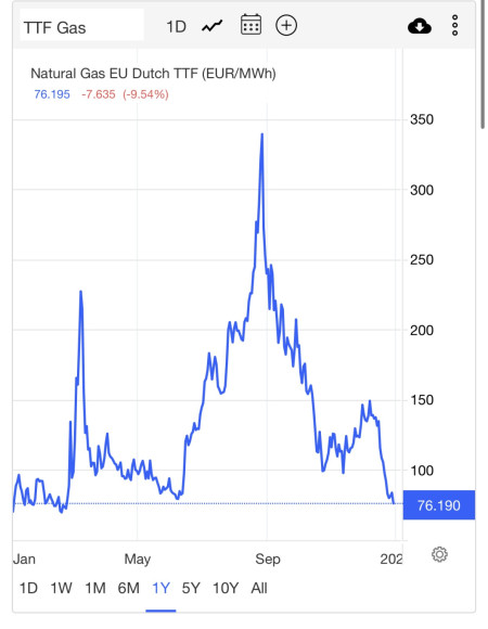 Gas price is at its lowest since February 28. (source in the comments)