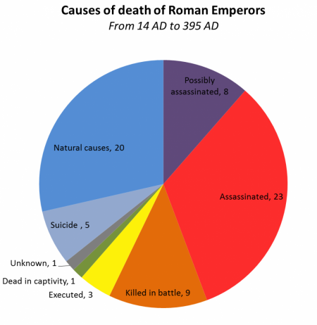 a guide for all those keeping score of Roman Emperors cause of death 14 AD - 395 AD