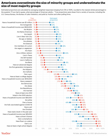 Americans overestimate the size of minorities and underestimate the size of majorities