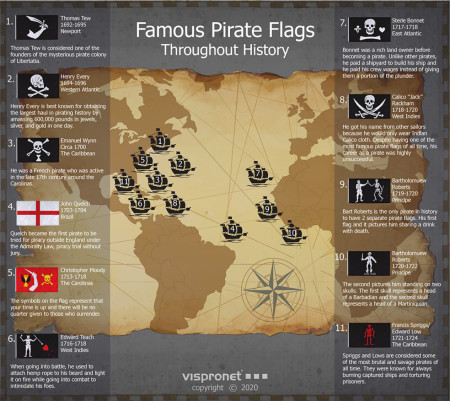 Famous Pirate Flags Throughout History