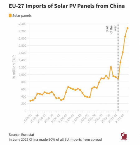 EU imports of solar panels from China have increased dramatically since the beginning of the war in Ukraine