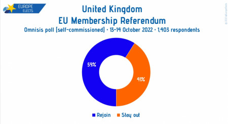 Latest UK Poll on EU Membership Poll: Rejoin: 59% Stay out: 41% Fieldwork: 13-14 October 2022 Sample size: 1, 403