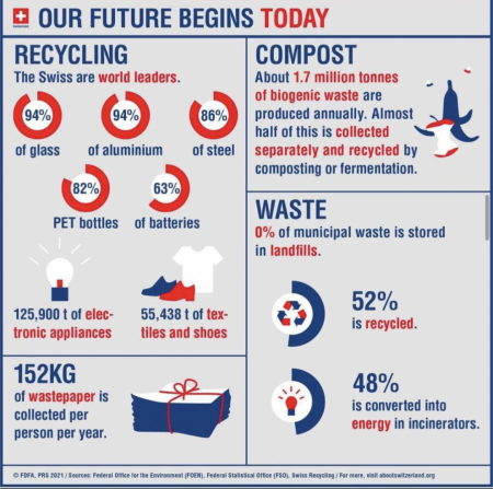 Swiss recycling statistics