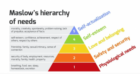 A Theory of Human Motivation as per Maslow&#039;s hierarchy