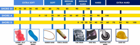 Rubber hardness rating