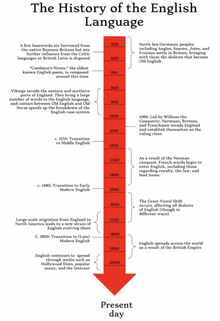 History of the English Language