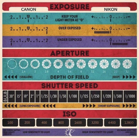 A simple guide to the basics of photography