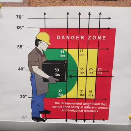 The recommended weight limit that can be lifted safely at different vertical and horizontal distances