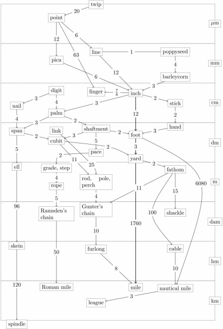 A guide to almost entirely obsolete units of measurement