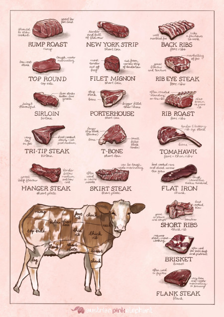 Steak cheat sheet