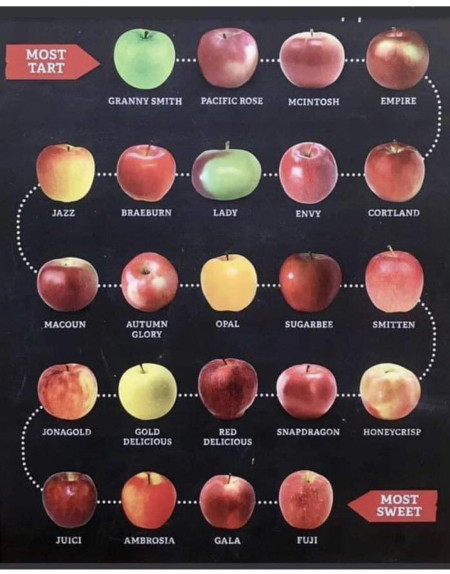 Apple guide, most tart to sweetest