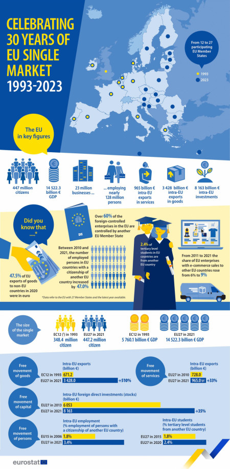 30 years of the EU single market