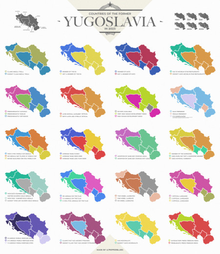 Countries of the former Yugoslavia in 2023, similarities and differences