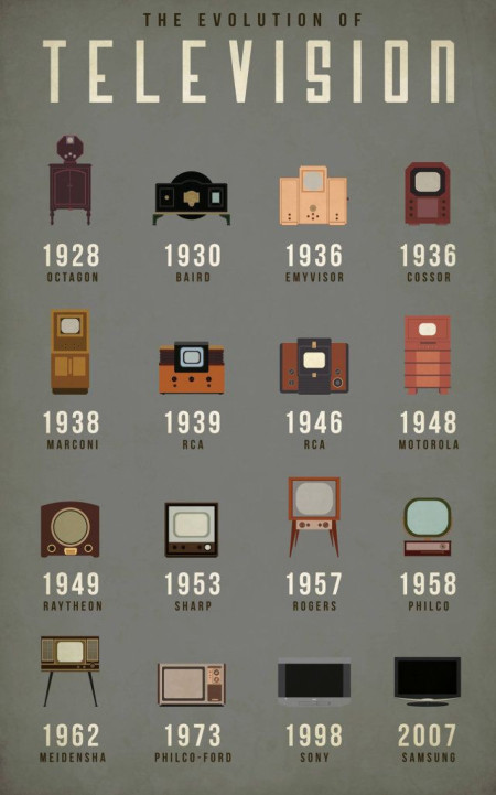 Evolution of television